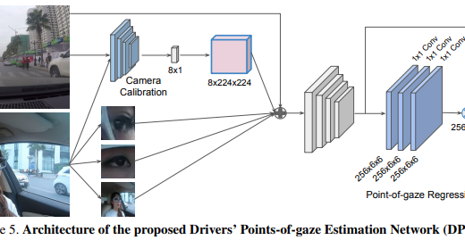 Driver Attention Tracking and Analysis