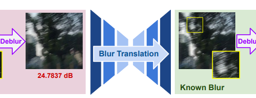 Blur2Blur: Blur Conversion for Unsupervised Image Deblurring on Unknown Domains