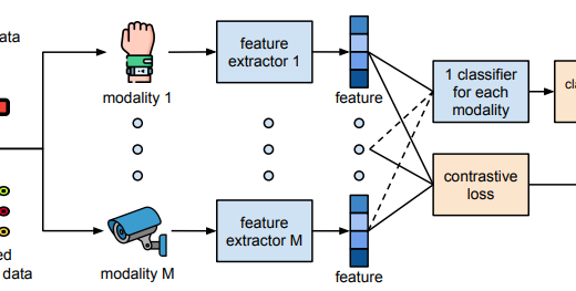 Virtual Fusion with Contrastive Learning for Single Sensor-based Activity Recognition