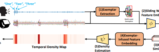 Count What You Want: Exemplar Identification and Few-shot Counting of Human Actions in the Wild