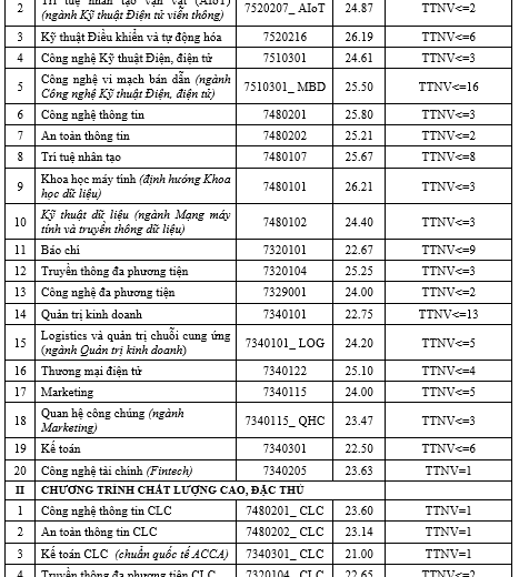 Thông báo điểm chuẩn ngành Trí tuệ nhân tạo – PTIT 2025