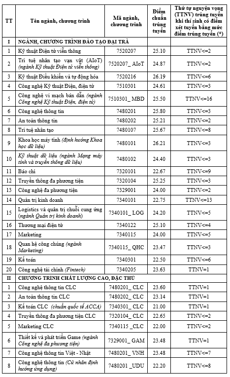 Thông báo điểm chuẩn ngành Trí tuệ nhân tạo – PTIT 2025