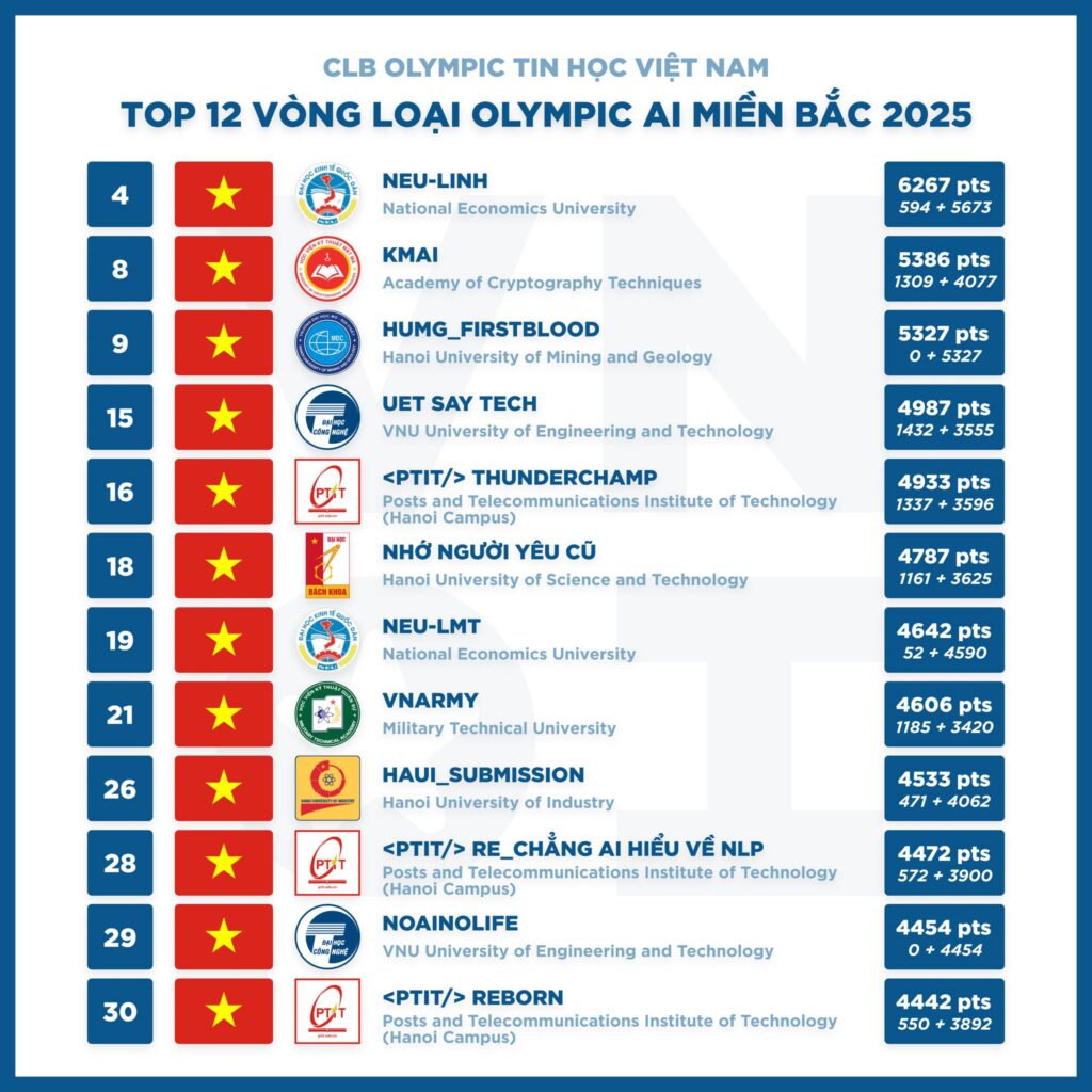 Bảng xếp hạng Olympic AI miền Bắc